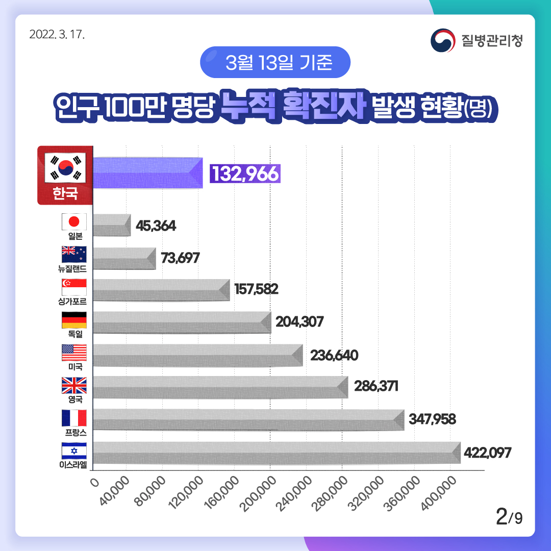 [2022년 3월 17일 질병관리청] 3월 13일 기준 인구 100만 명당 누적 확진자 발생 현황(명). 한국 132,966명. 일본 45,364명. 뉴질랜드 73,697명. 싱가포르 157,582명. 독일 204,307명. 미국 236,640명. 영국 286,371명. 프랑스 347,958명. 이스라엘 422,097명 [9페이지 중 2페이지]